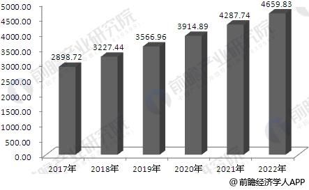 2017-2022年中国医疗器械行业销售收入预测