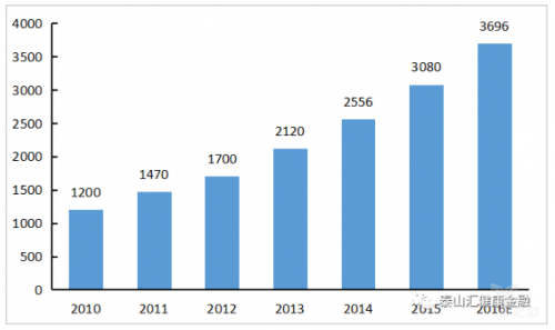 虽然国内医疗器械市场销售规模增长较快,但是2015年的药品和医疗器械